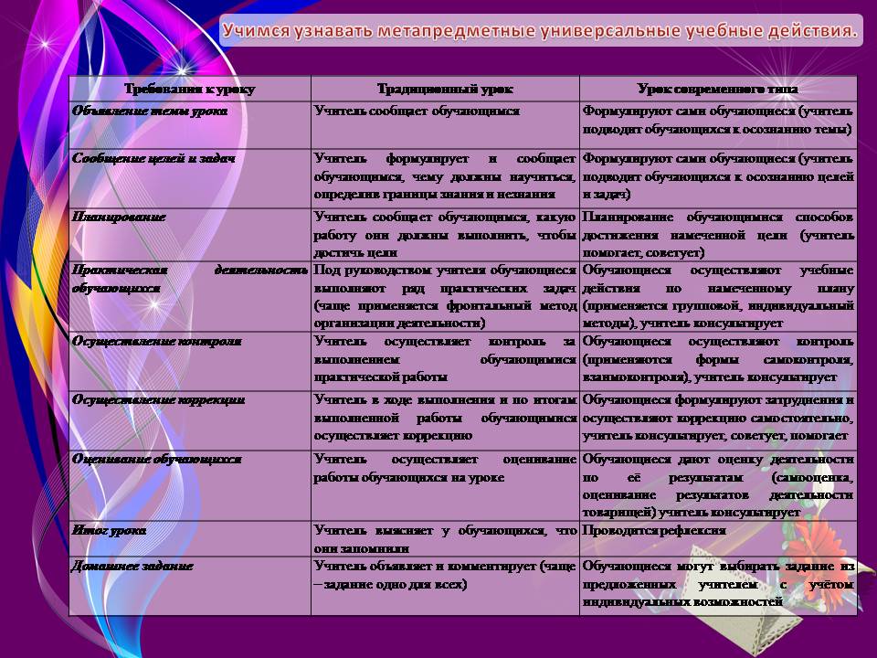 К каким метапредметным результатам относится совместная деятельность и презентация