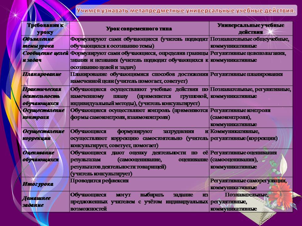 Таблица педагогов. Деятельность обучающегося коммуникативная регулятивная. Деятельность учащихся коммуникативная на уроках технологии. Лист коммуникации. Коммуникативные листы.